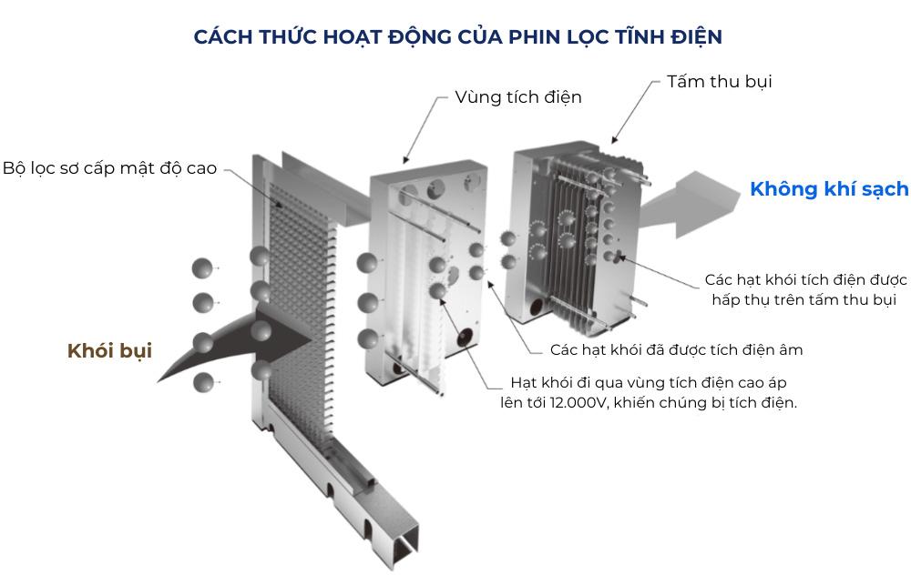 Máy xử lý khí thải