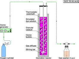 Hiệu quả ozone trong xử lý
