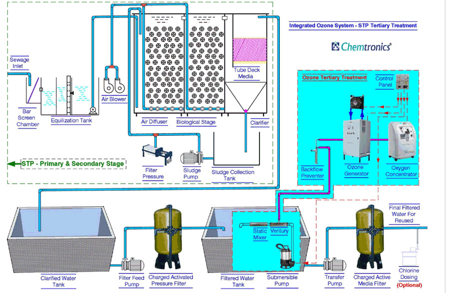 Ozone phân hủy lignin & hợp chất màu