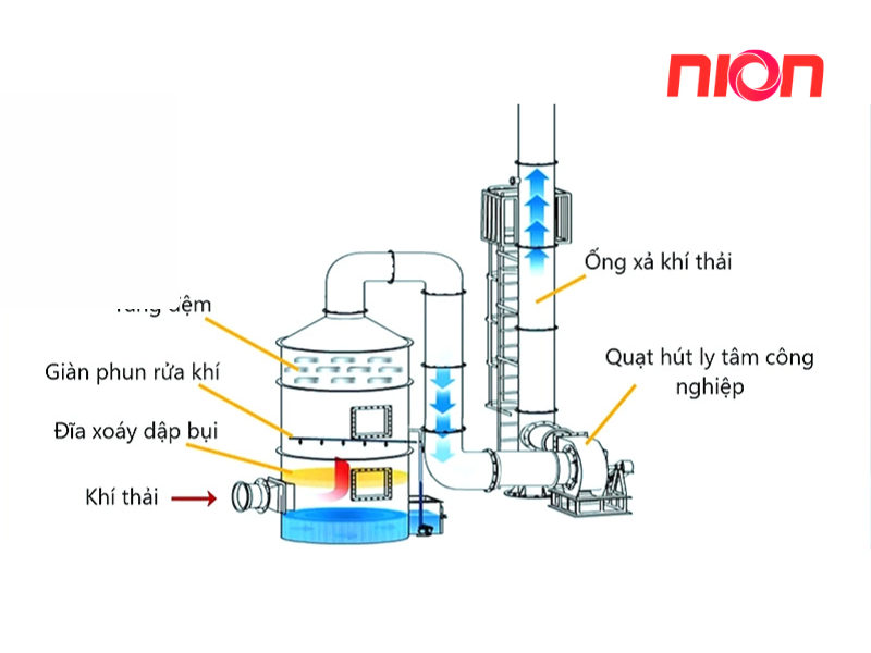 Cấu tạo cơ bản của tháp rửa khí hấp thụ dùng trong xử lý khí thải công nghiệp.