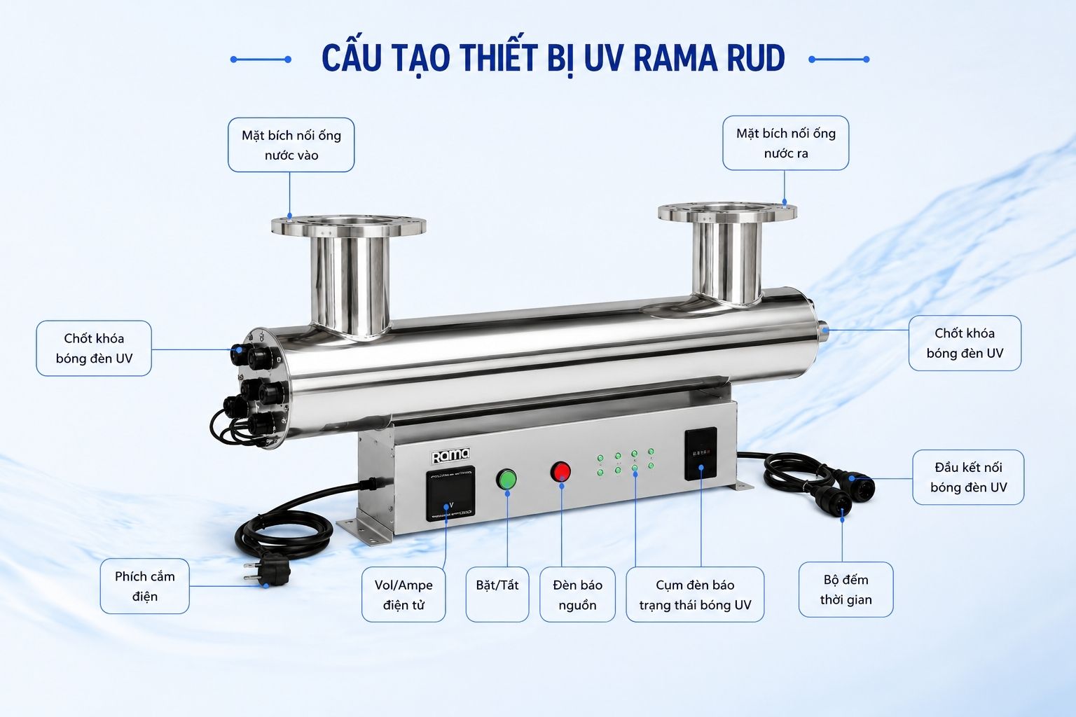 Cấu tạo của thiết bị UV khử khuẩn nước Rama RUD-1B150W