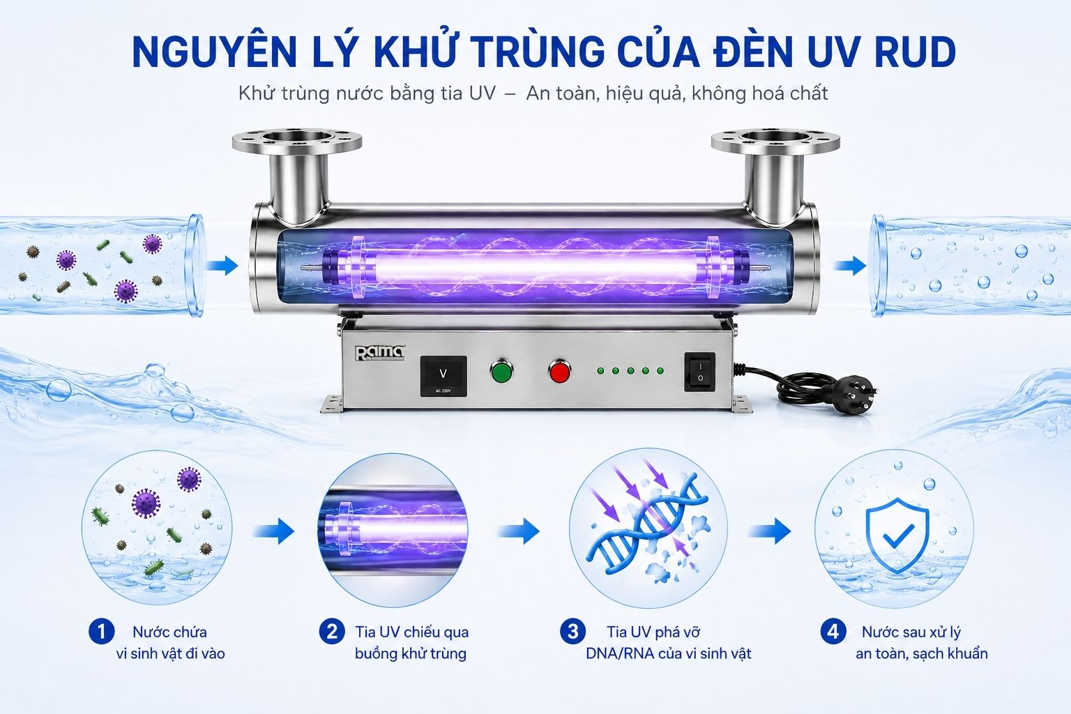 Nguyên lý khử trùng bằng tia Uv của thiết bị xử lý nước Rama RUD