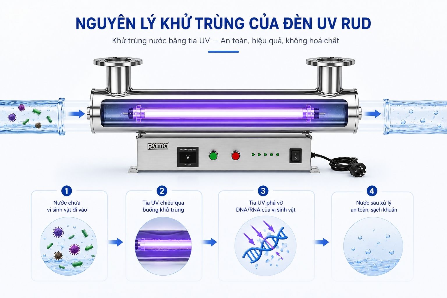 Tia UV khử khuẩn nước lọc RO theo cơ chế nào?