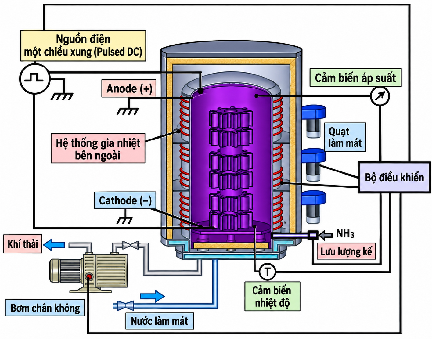 Nguyên lý hoạt động của máy xử lý khí thải công nghệ plasma lạnh
