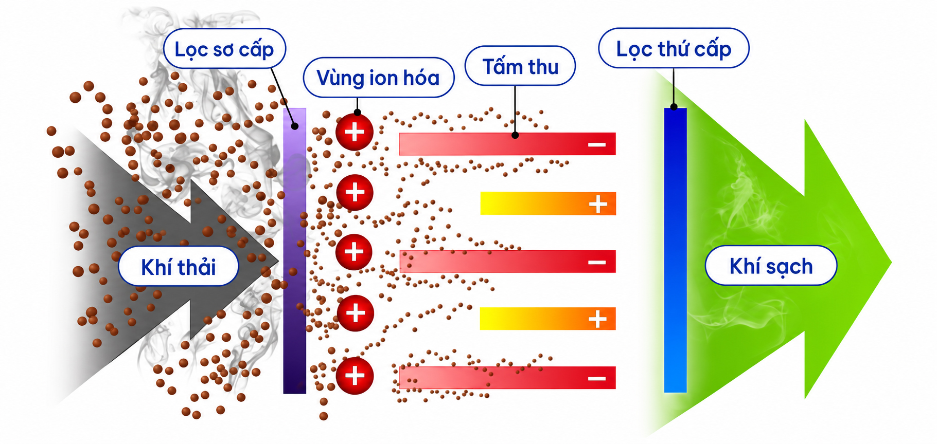 Dựa trên nguyên lý điện trường, máy lọc tĩnh điện dễ dàng loại bỏ các hạt khói, bụi, chất khí gây ô nhiễm