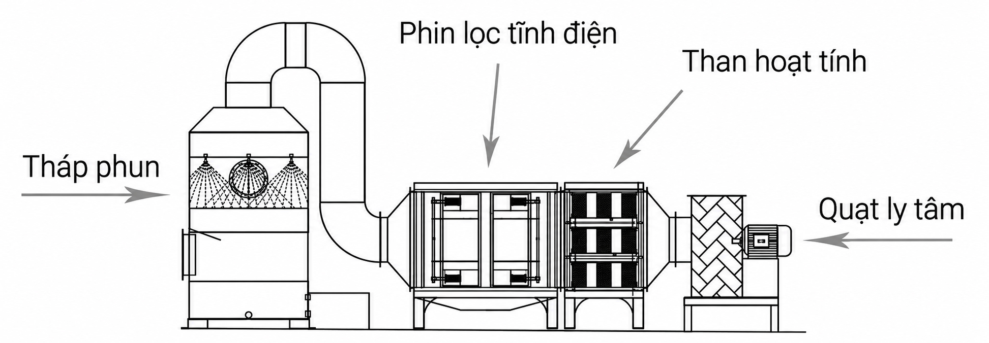 Sơ đồ hệ thống xử lý khí thải kết hợp máy lọc tĩnh điện với tháp hấp phụ và màng lọc than hoạt tính