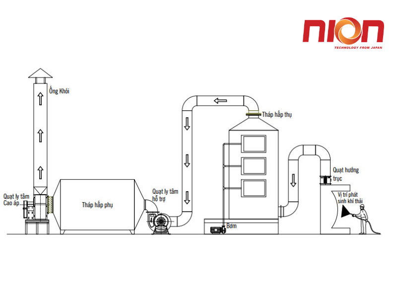 Sơ đồ nguyên lý hoạt động của tháp hấp phụ than hoạt tính