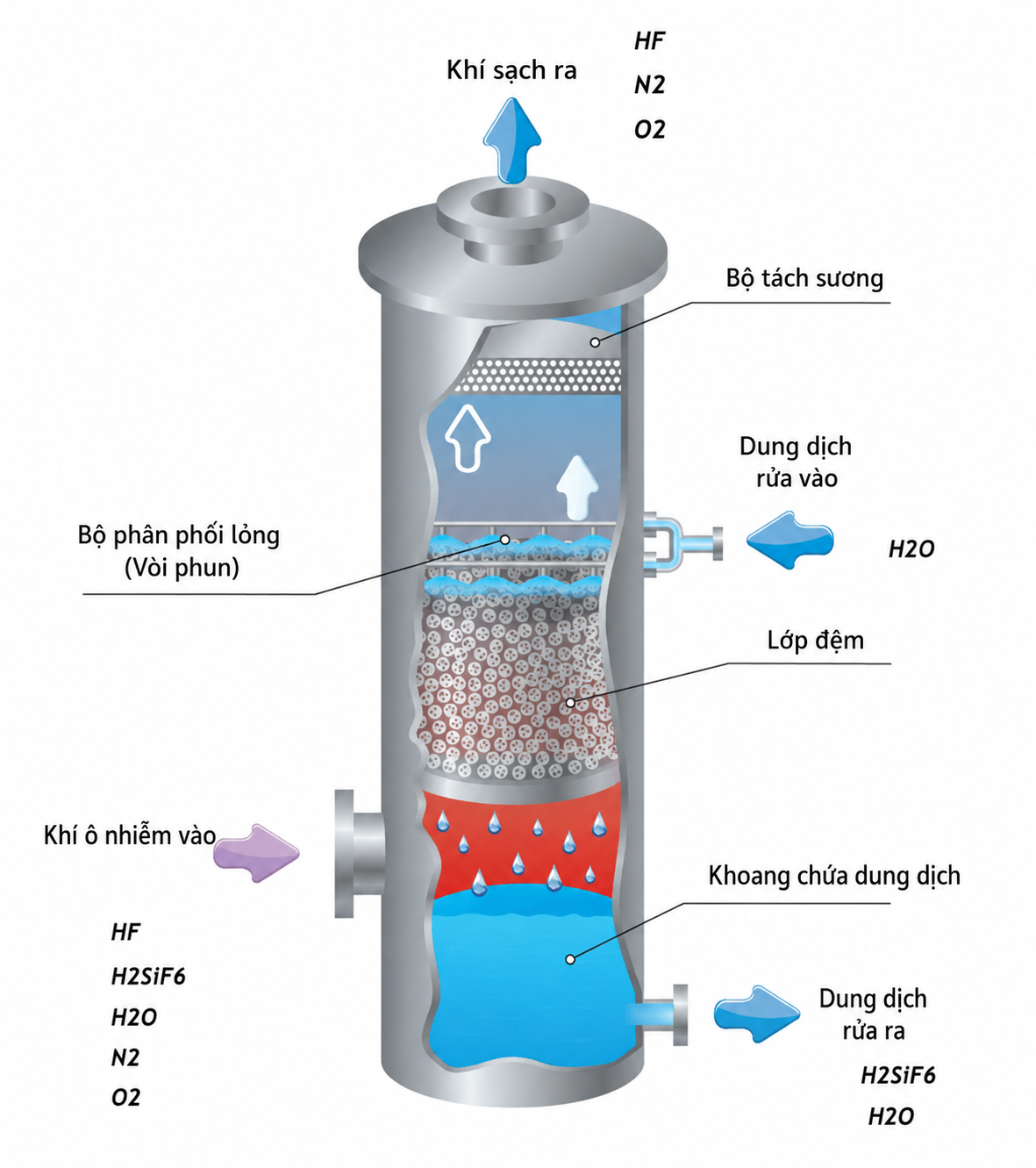 Nguyên lý hoạt động của tháp hấp phụ xử lý khí thải