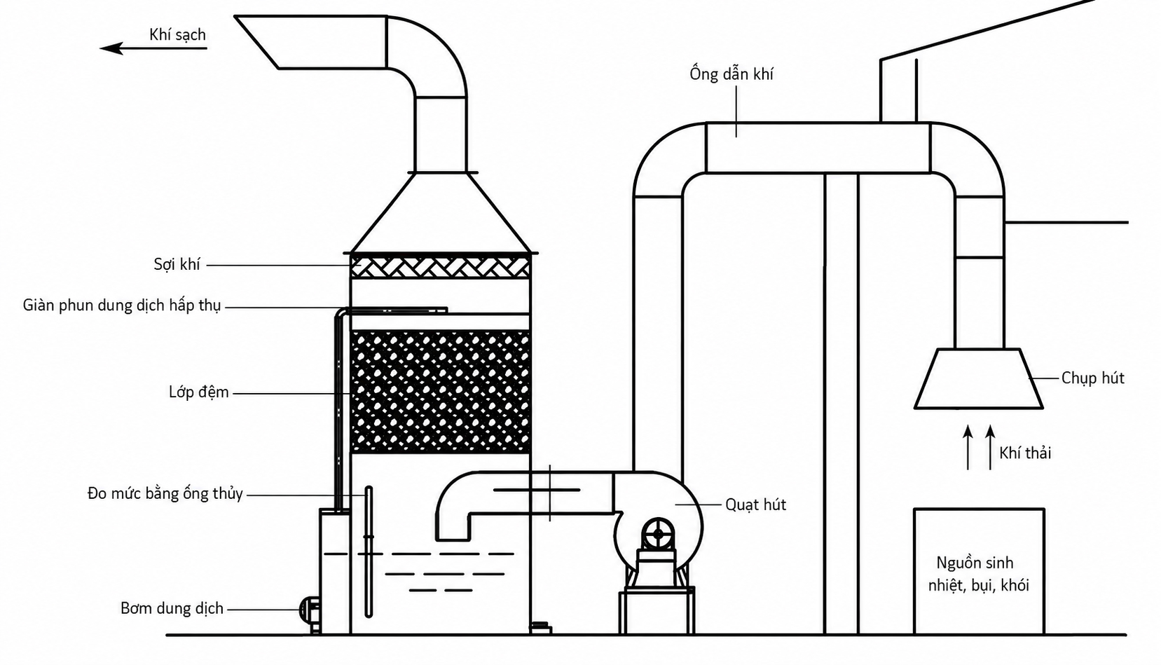 Sơ đồ ứng dụng tháp hấp phụ xử lý khí thải công nghiệp