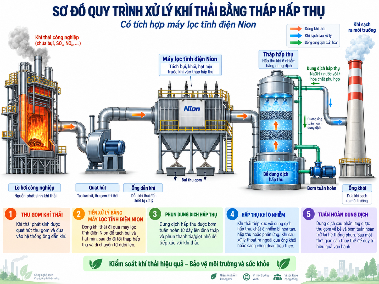 Sơ đồ quy trình xử lý khí thải bằng phương pháp hấp thụ