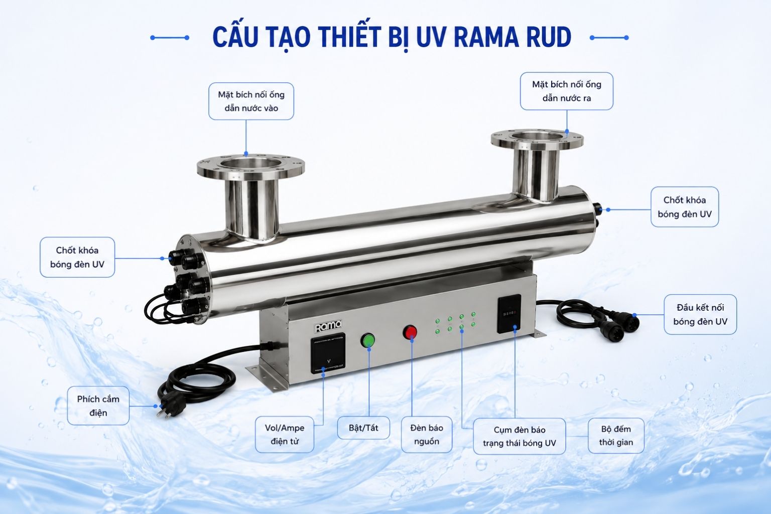 Cấu tạo thiết bị UV khử khuẩn nước Rama RUD-5B80W