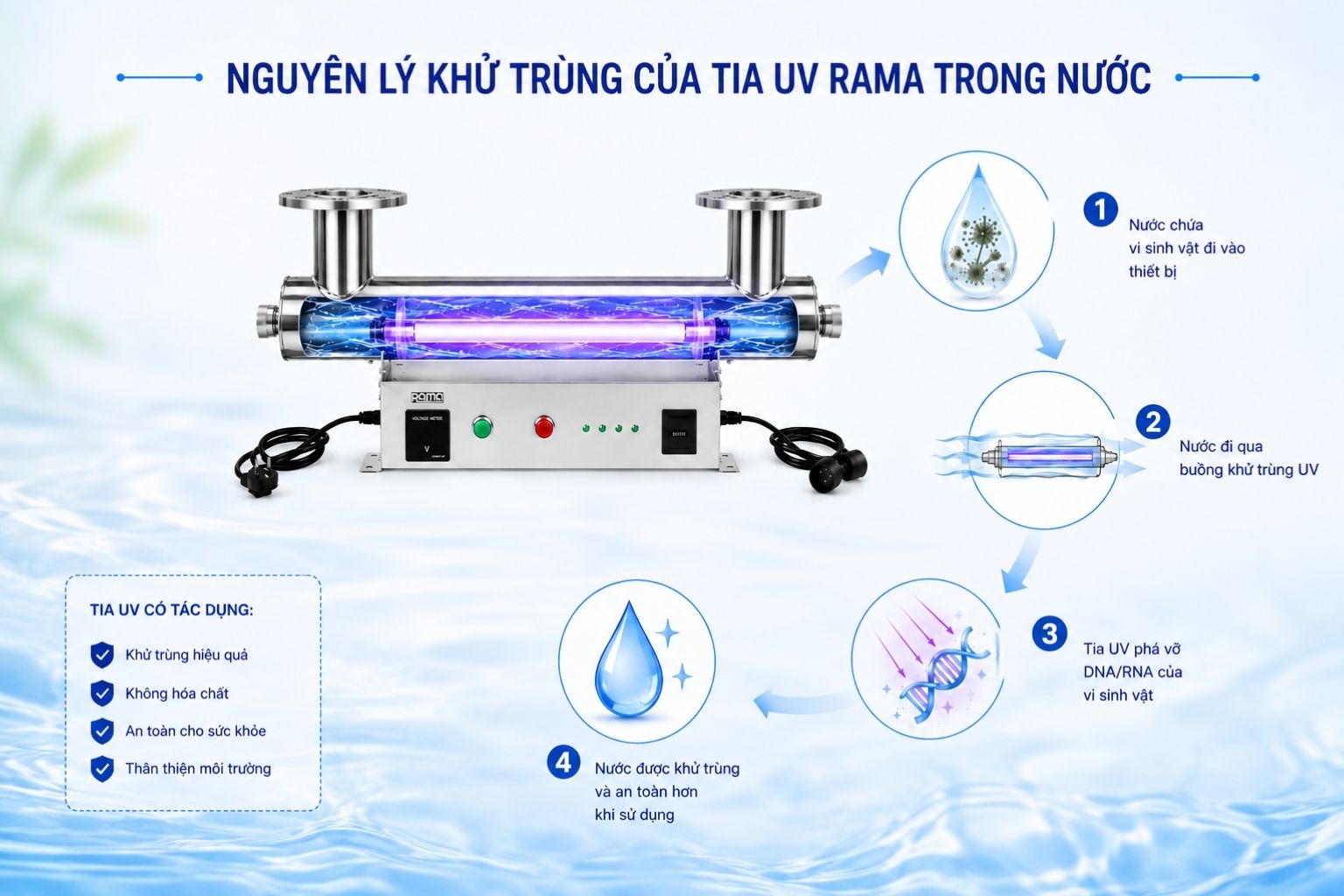 Nguyên lý khử khuẩn bằng tia UV-C của thiết bị UV Rama RUD-4B80W