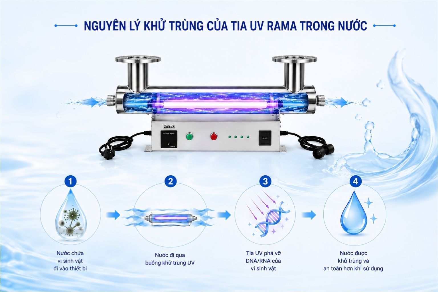 Nguyên lý khử khuẩn bằng tia UV-C của thiết bị UV Rama RUD-5B80W