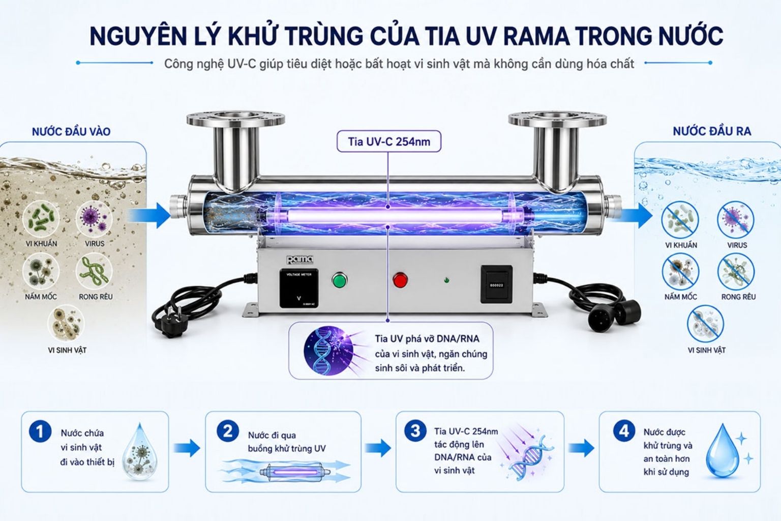 Nguyên lý khử khuẩn bằng tia UV-C của thiết bị UV Rama RUD-6B80W